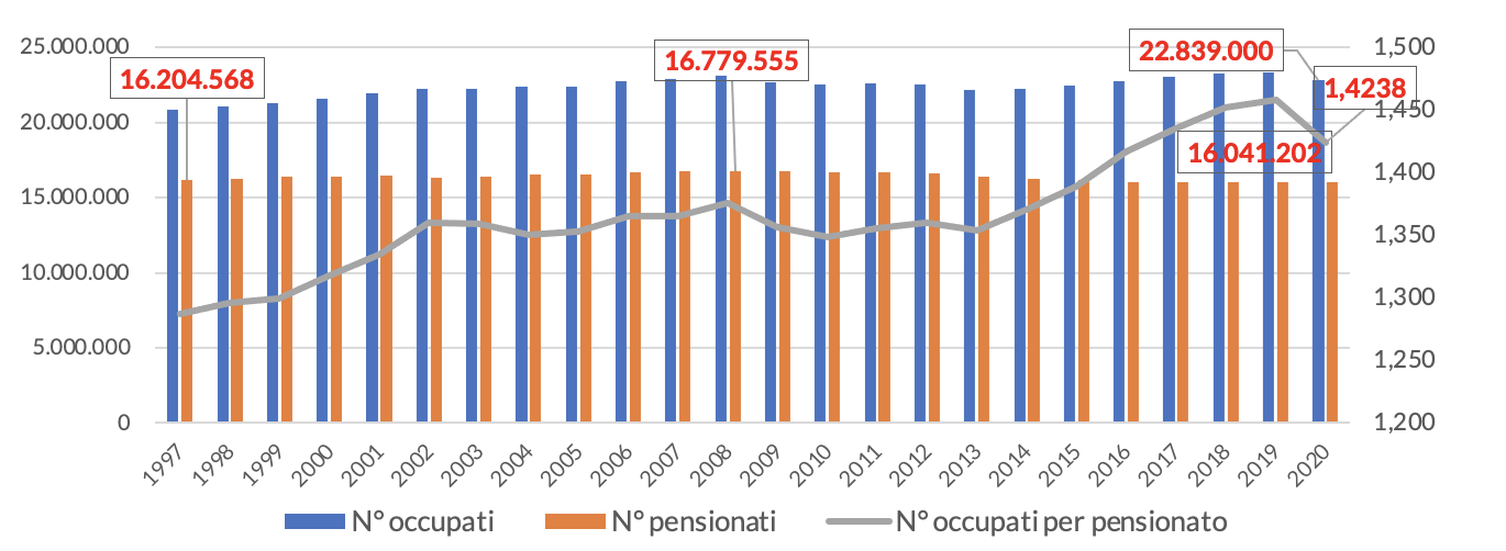 Figura 1 - Numero di occupati, pensionati e rapporto occupati/pensionati 