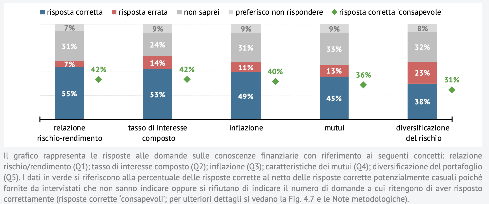 Figura 1 - Le conoscenze finanziarie effettive degli italiani (Consob)