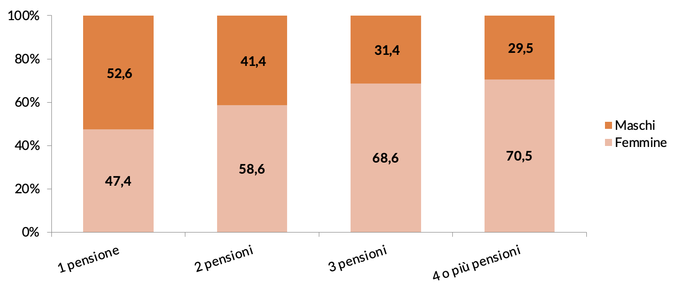 Figura 1 – Numero di pensioni percepite da ciascun pensionato per genere, valori percentuali, anno 2020