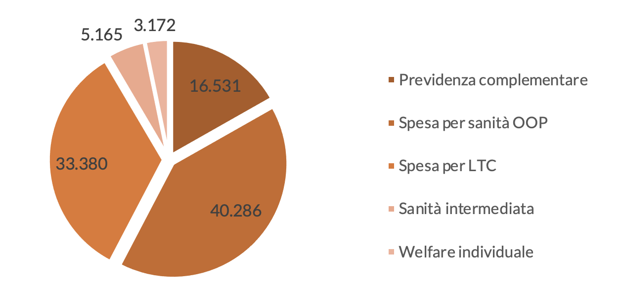 Figura 1 – La spesa privata per il welfare complementare per l’anno 2020 (dati in milioni di euro)
