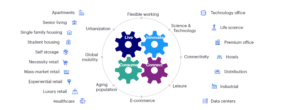 Figura 3 - Lo schema CLIC (Consume/Live/Innovate/Connect): opportunità e trend secolari