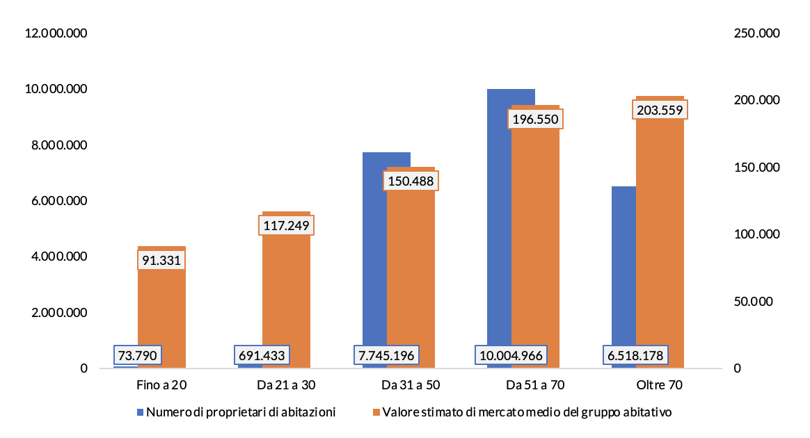Figura 1 - Numero e distribuzione del valore stimato di mercato medio dei patrimoni abitativi dei proprietari per classi di età