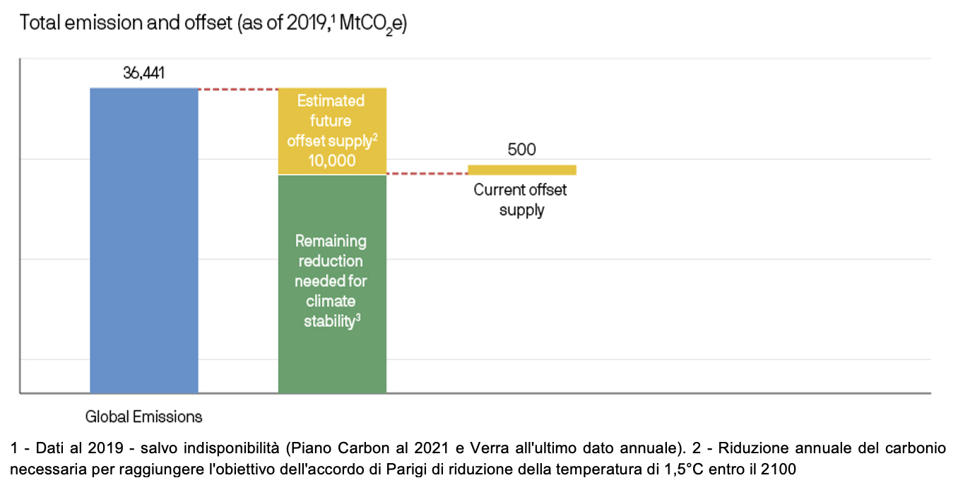 Figura 5 - Emissioni globali di carbonio e compensazioni