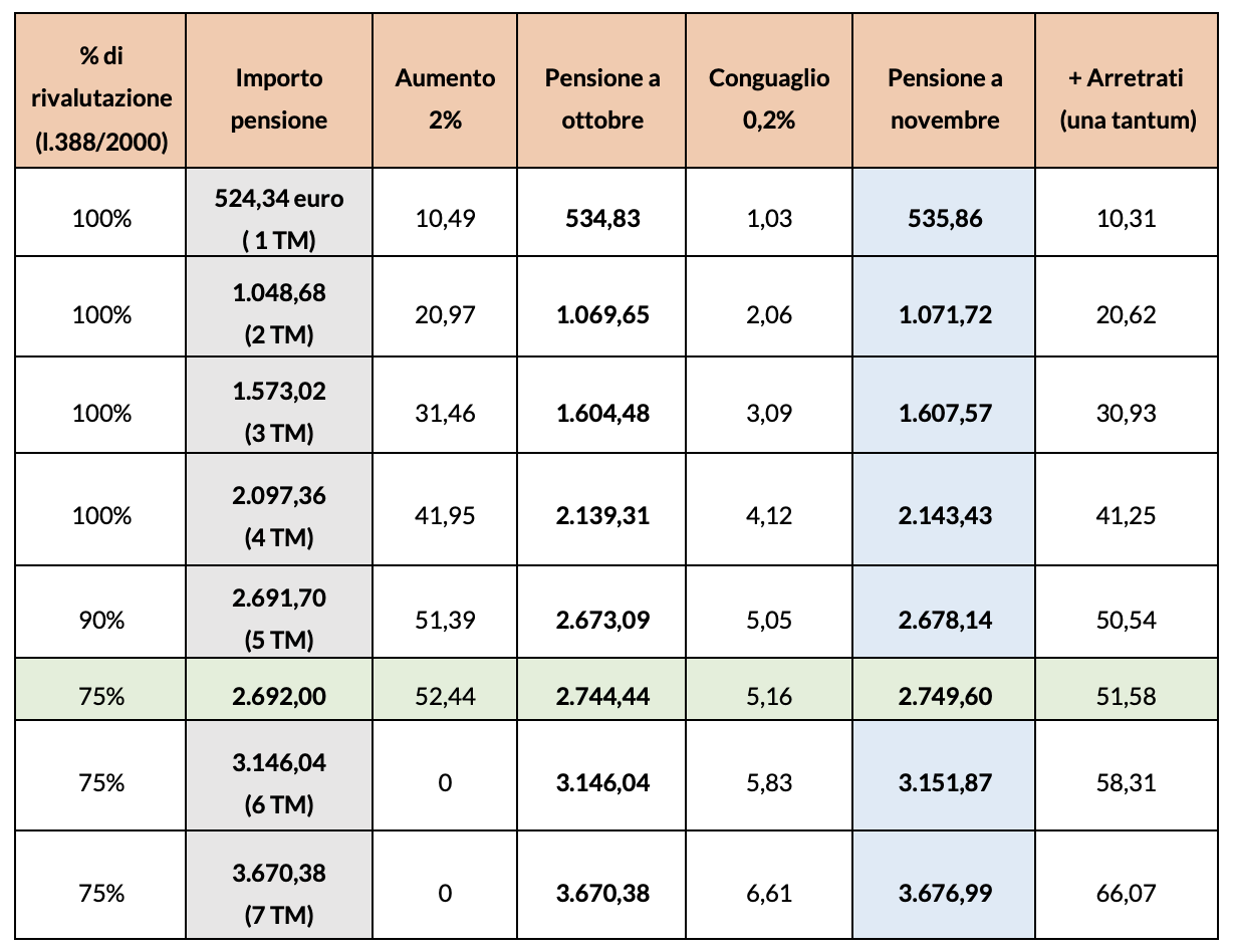 Tabella 1 – Gli effetti sulle pensioni del Decreto Aiuto bis (importi lordi, in euro) 