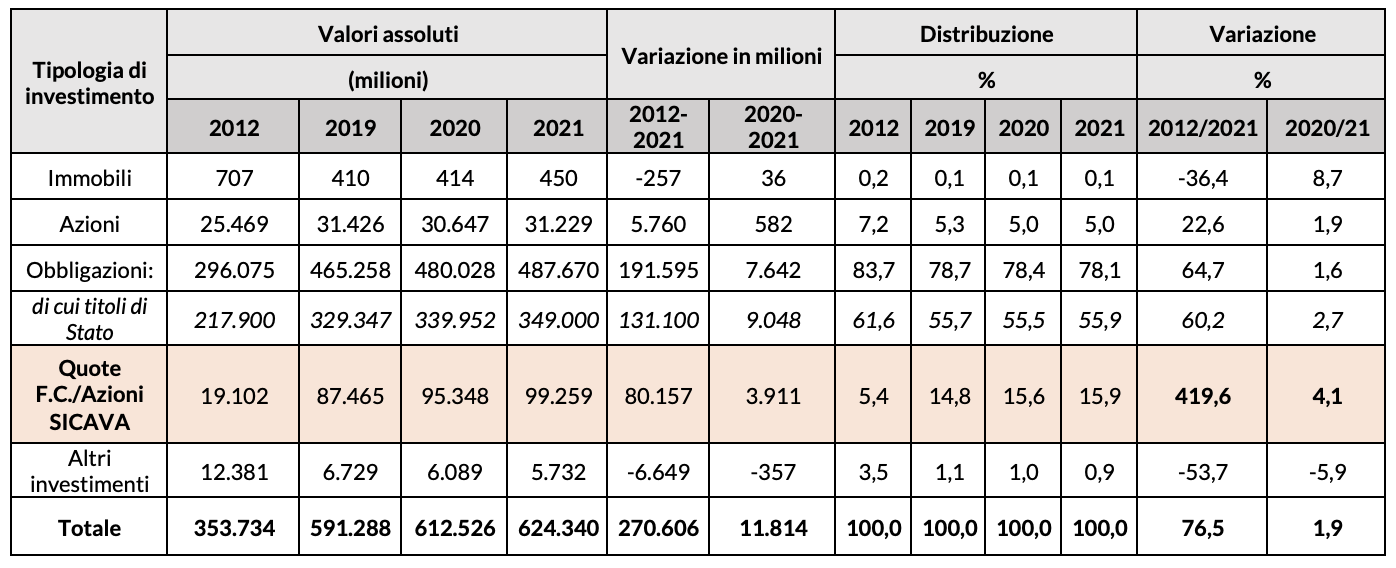 Tabella 2 - Composizione investimenti dal 2012 al 2021 – settore VITA, classe C