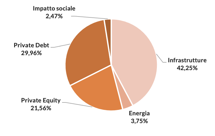 Figura 2 – Gli investimenti alternativi diretti dei fondi pensione negoziali