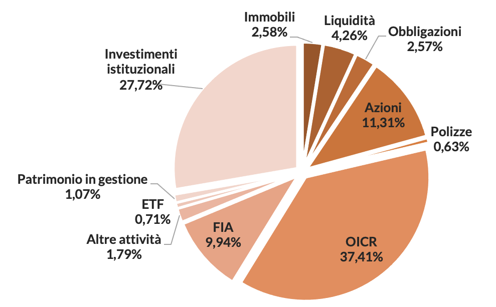 Figura 1 – Le tipologie di investimenti delle Fondazioni di origine Bancaria in percentuale dell’attivo