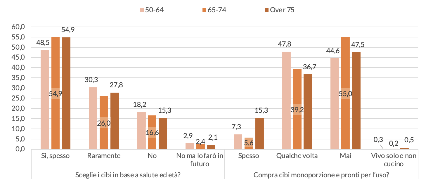 Figura 1 – Attenzione alla scelta dei cibi da comperare e propensione all’acquisto di cibi monoporzione, per età (valori in %)