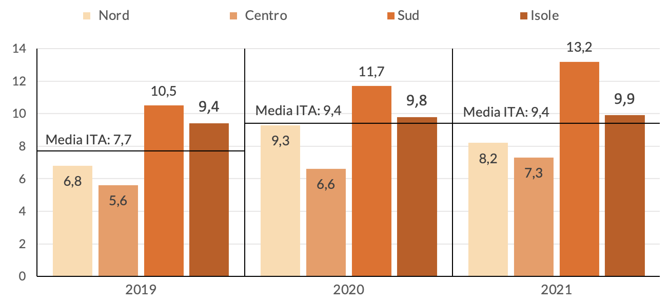 Figura 1 – Incidenza percentuale di soggetti in povertà assoluta per macroregioni, anni 2019-2021