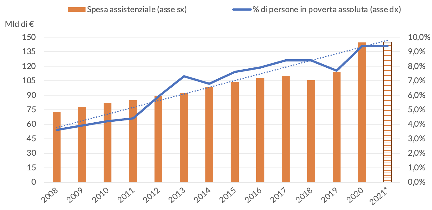 Figura 2 – Spesa assistenziale e incidenza percentuale di soggetti in povertà assolta, anni 2008-2021