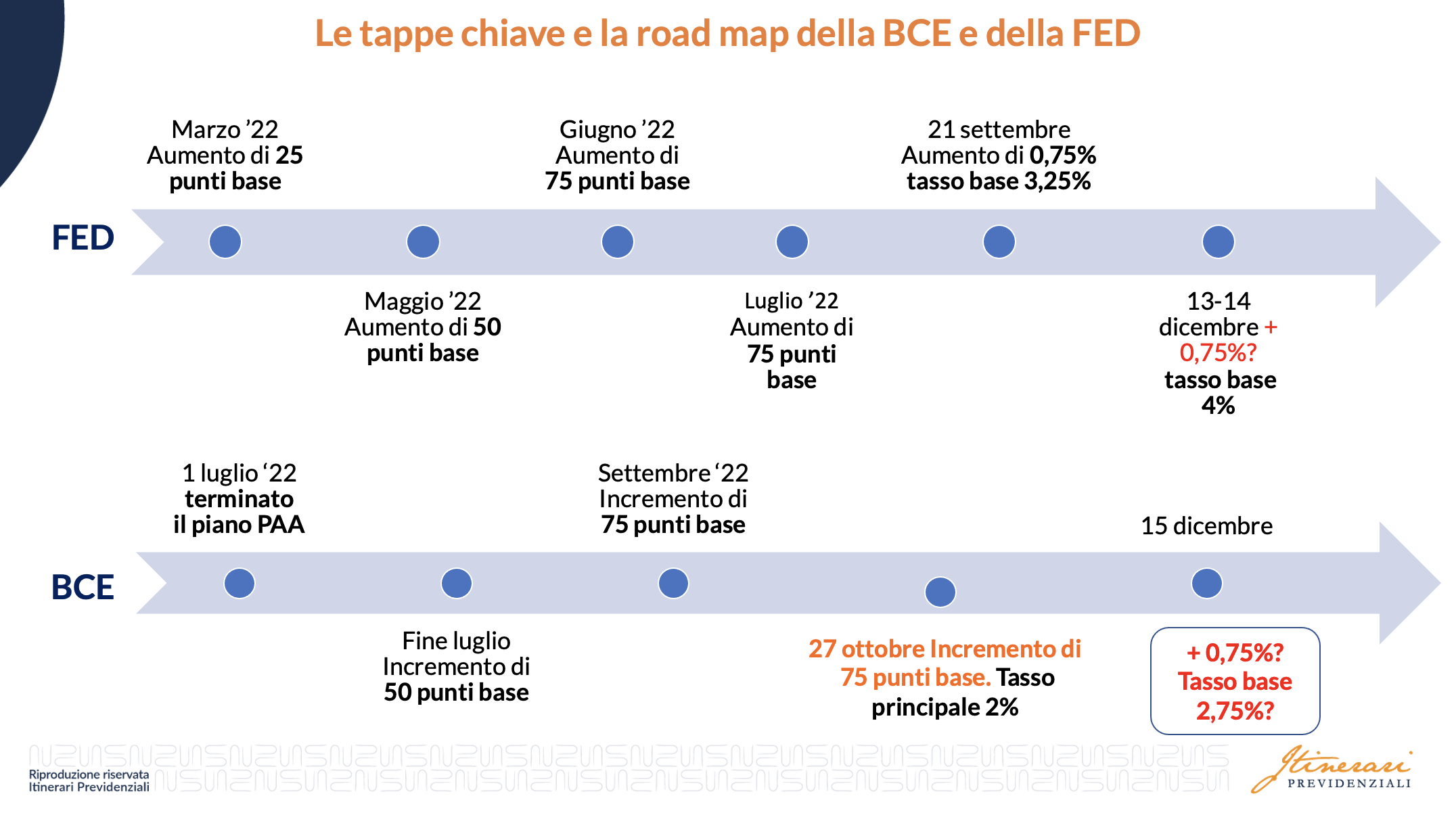 Figura 1 - Andamento dei rialzi dei tassi di interesse di BCE e FED, anno 2022 