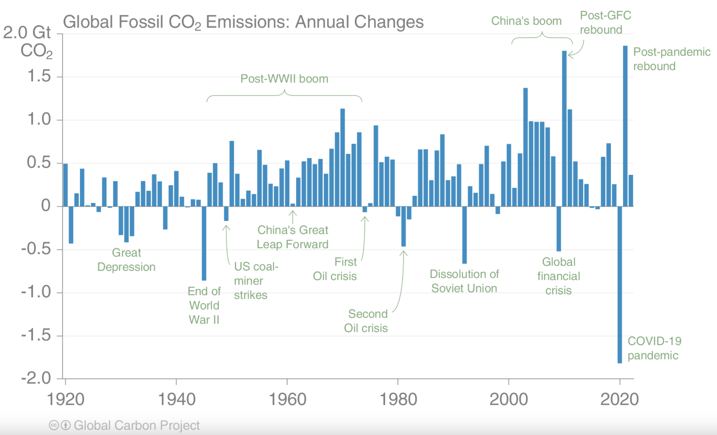 Figura 1 – Variazione annua di emissioni di CO2 dal 1920 al 2022