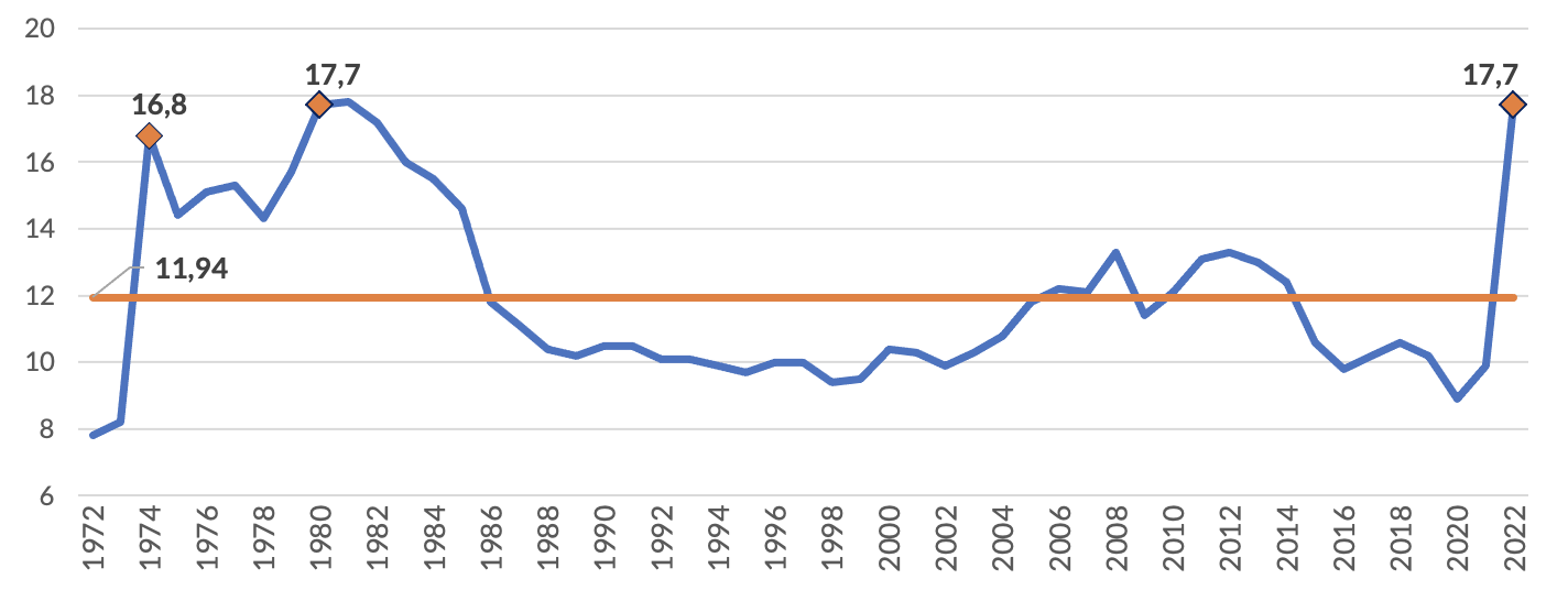 Figura 2 - Andamento della spesa media per energia in percentuale di PIL, 1972-2022