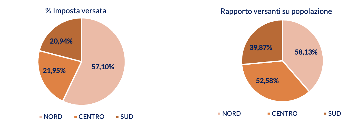 Figura 1 – Percentuale IRPEF versata e rapporto versanti su popolazione per macroarea