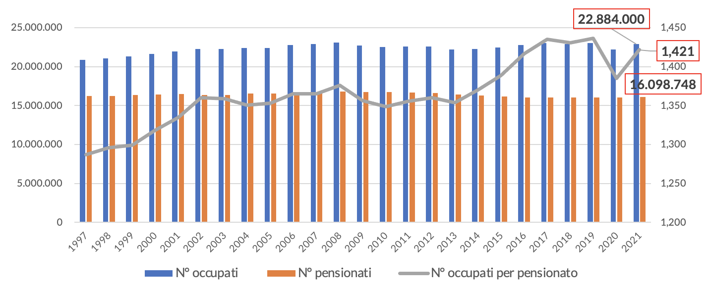 Figura 1 – Numero di occupati, pensionati e rapporto occupati/pensionati 