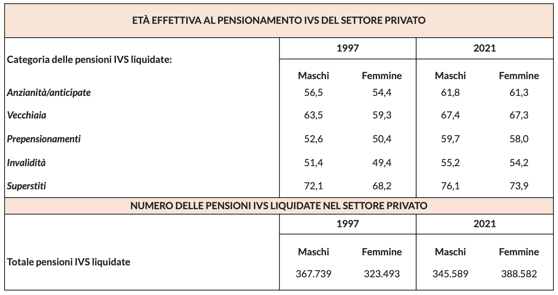 Tabella 1 – Età effettiva al pensionamento IVS e numero di pensioni IVS liquidate nel settore privato
