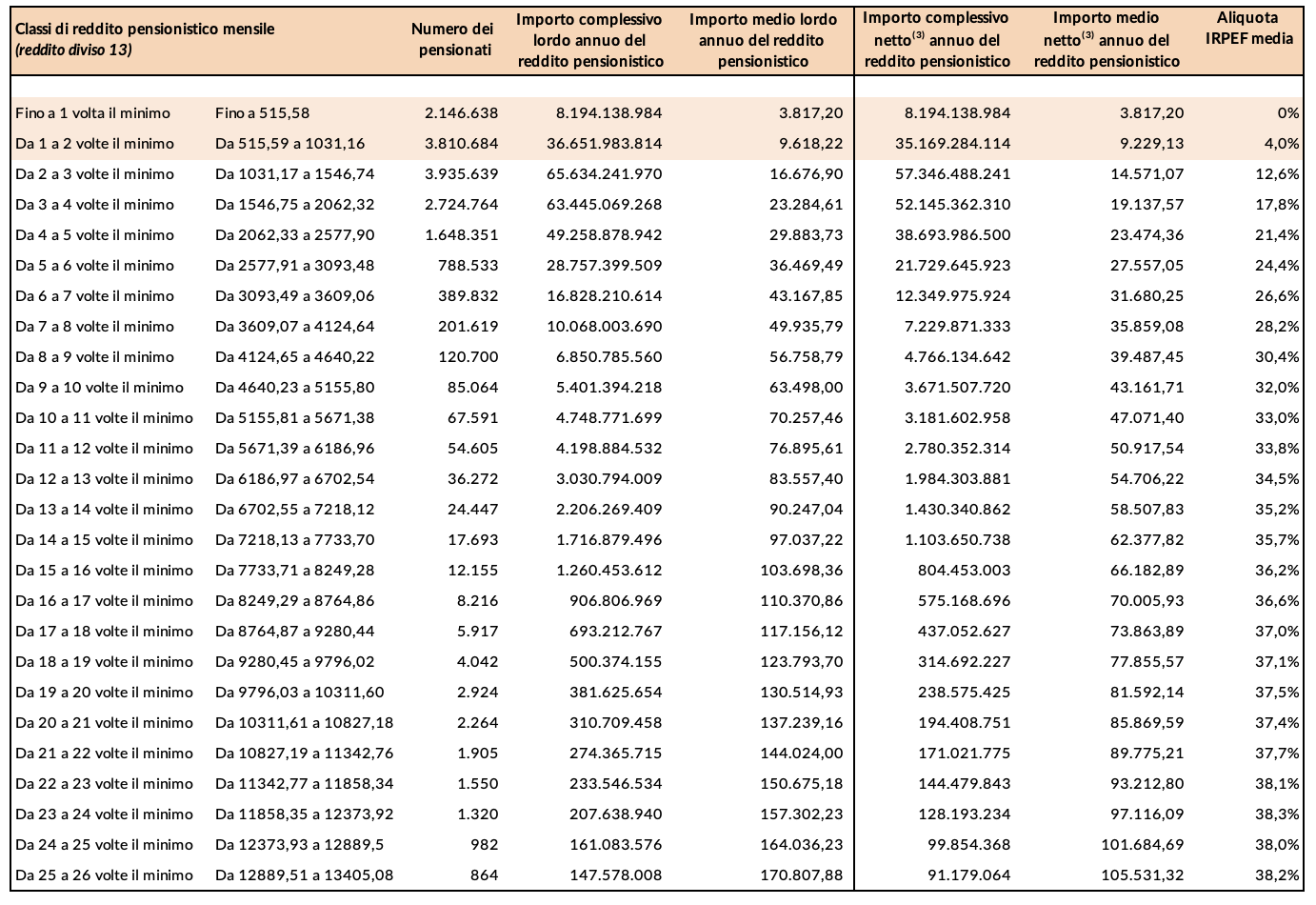 Tabella 1 – Numero pensioni e pensionati, importo complessivo lordo e netto annuo del reddito pensionistico per classi di reddito mensile (anno 2021) 