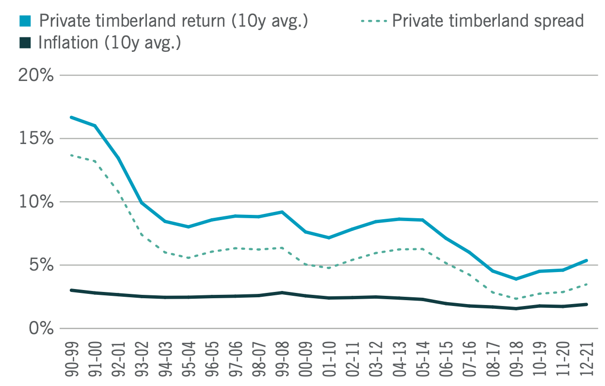 Figura 2 - Il differenziale di rendimento di Timberland sull'inflazione (in media, +6,9% su periodi di 10 anni) *