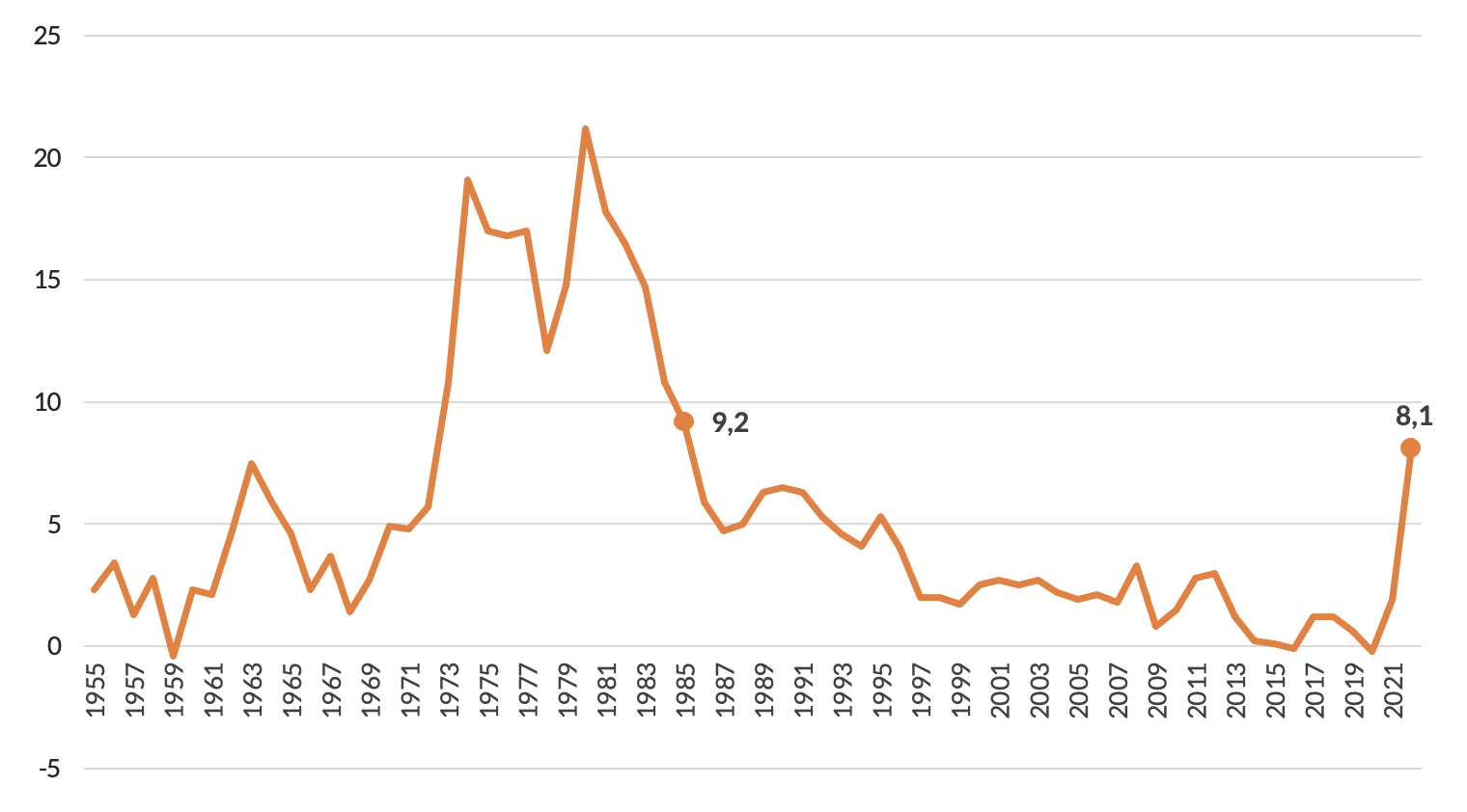 Figura 1 – L’andamento dell’inflazione in Italia dal 1955 al 2021