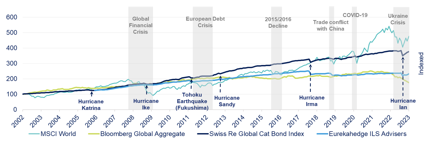 Figura 1 - Negli ultimi 20 anni i cat bond hanno generato rendimenti solidi e stabili superiori al 6%