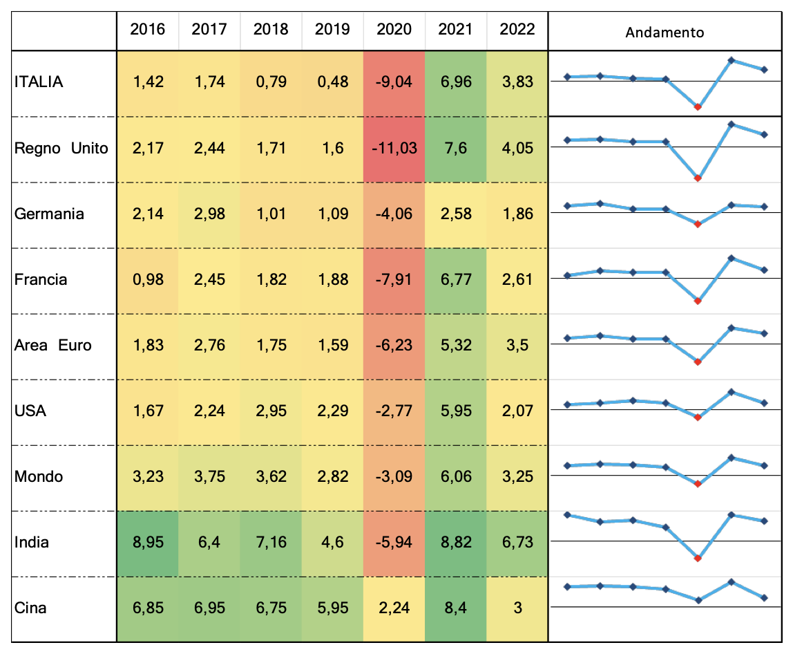 Figura 1 - Incremento annuo del PIL delle principali economie facenti parte l’OCSE, anni 2016-2022