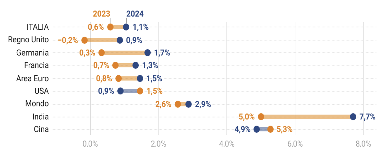 Figura 2 - Le previsioni di crescita delle principali economie mondiali per il biennio 2023-2024 