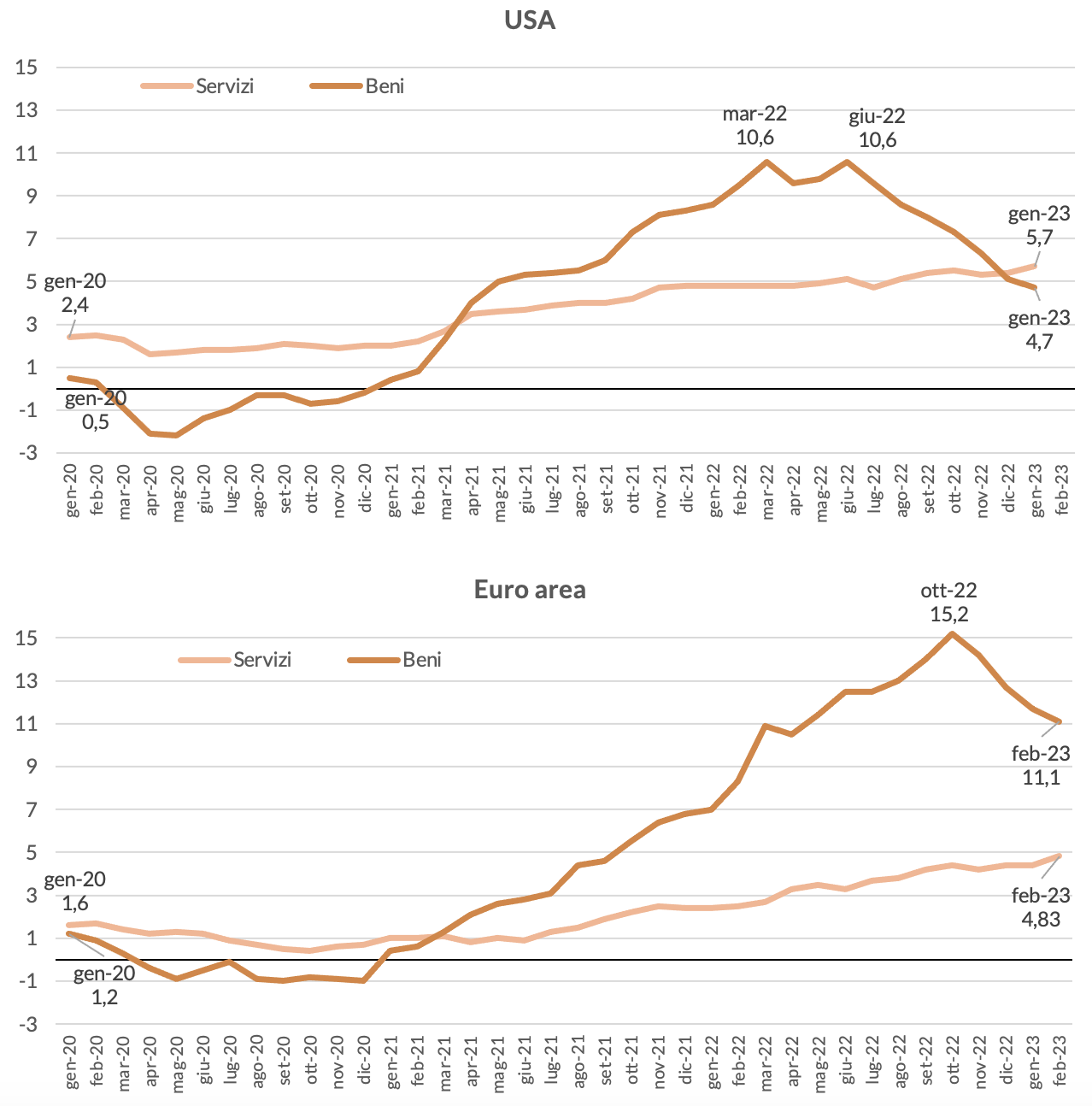 Figura 3 – Andamento dell’inflazione nelle componenti di beni e servizi per Stati Uniti e area Euro, anni 2020-2023