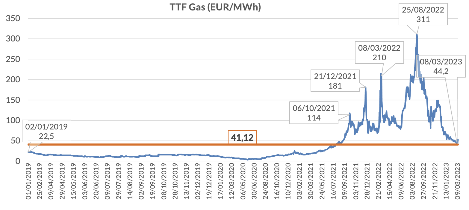 Figura 2 - Andamento nel tempo dei prezzi del gas naturale (euro al megawatt/ora)