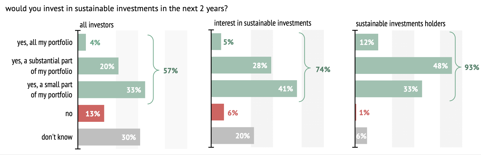 Figura 3 – Le prospettive per gli investimenti sostenibili