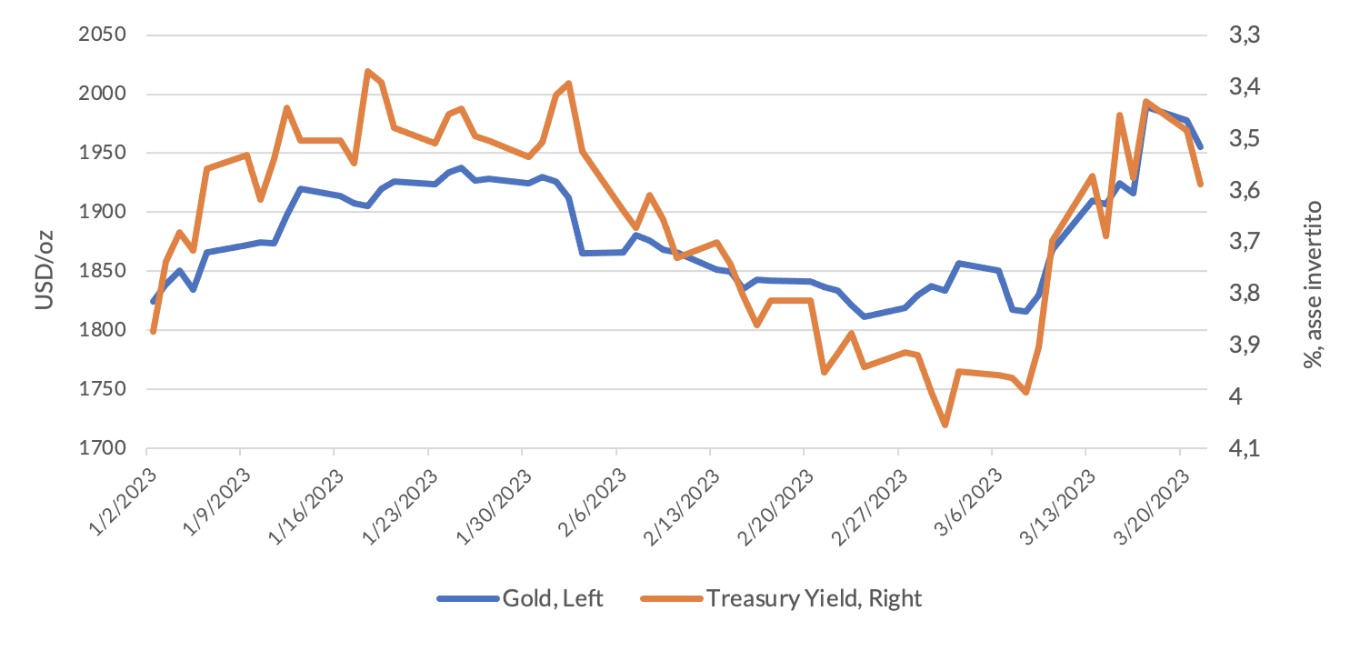 Grafico 1 - L'oro e i titoli di Stato statunitensi crescono nell'incertezza del mercato