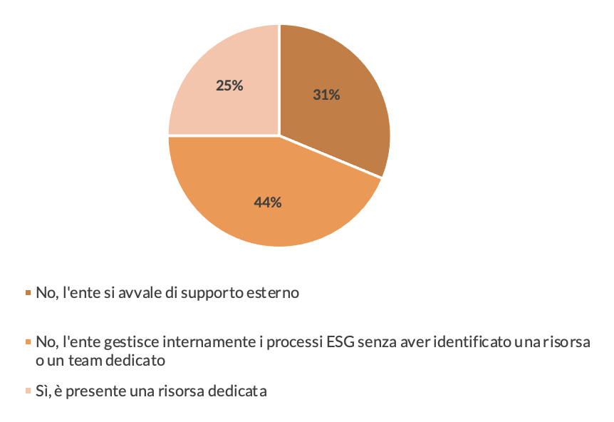 Figura 3 – Supporto nella gestione delle tematiche ESG