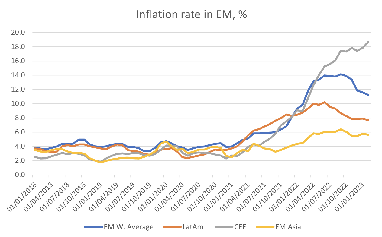 Figura 1 - Andamento del tasso di inflazione nei mercati emergenti
