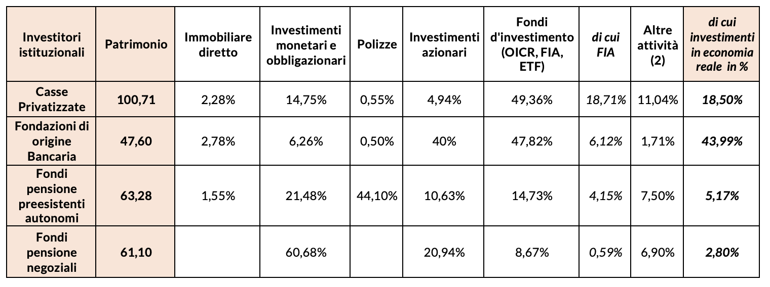 Figura 2 - Come investono fondi pensione, Casse di Previdenza e Fondazioni di origine Bancaria