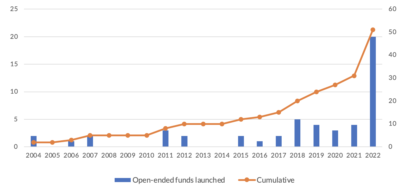 Figura 1 - L'ascesa dei fondi aperti