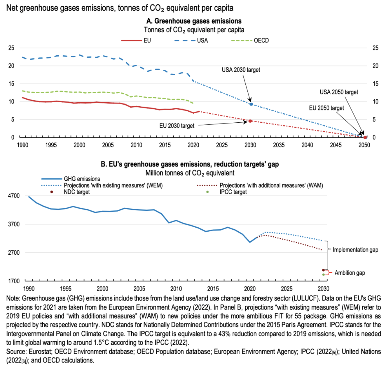 Figura 1 – Andamento delle emissioni di gas serra dal 1990 al 2021 e previsioni di scenario 