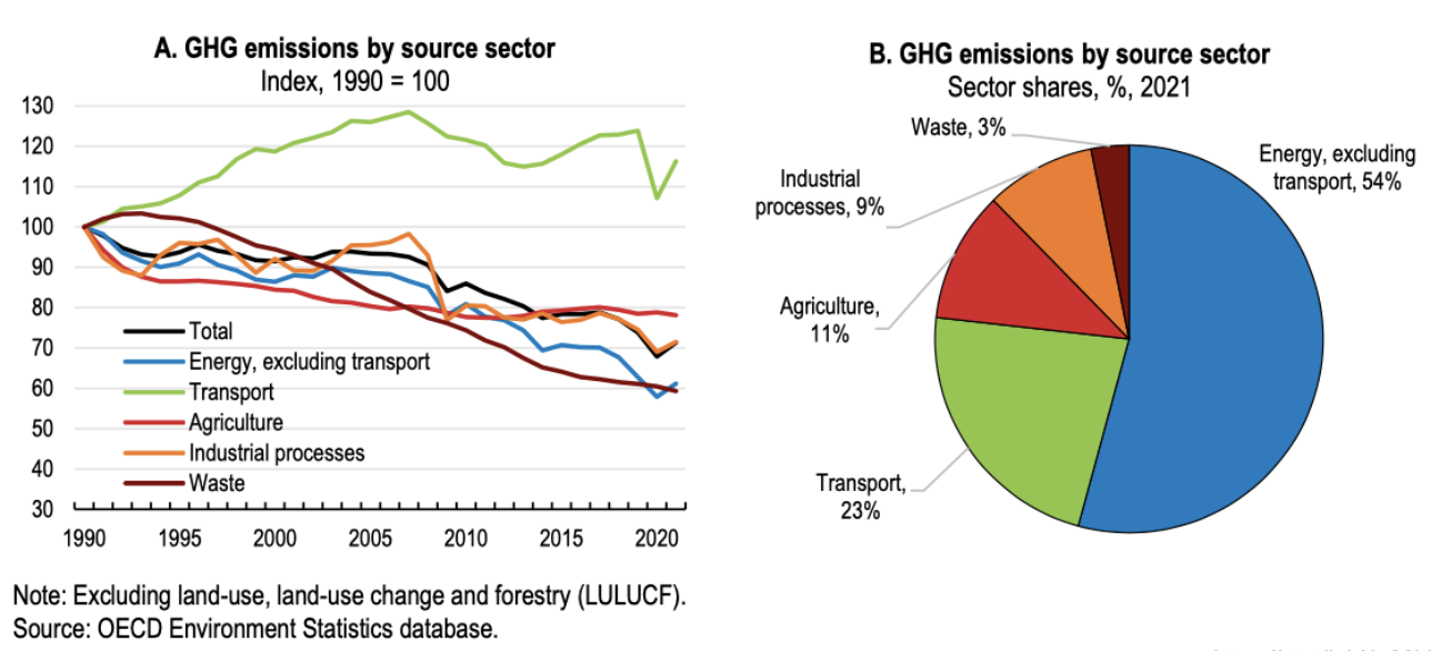 Figura 2 - Emissioni di gas serra per settori nel periodo 1990-2021