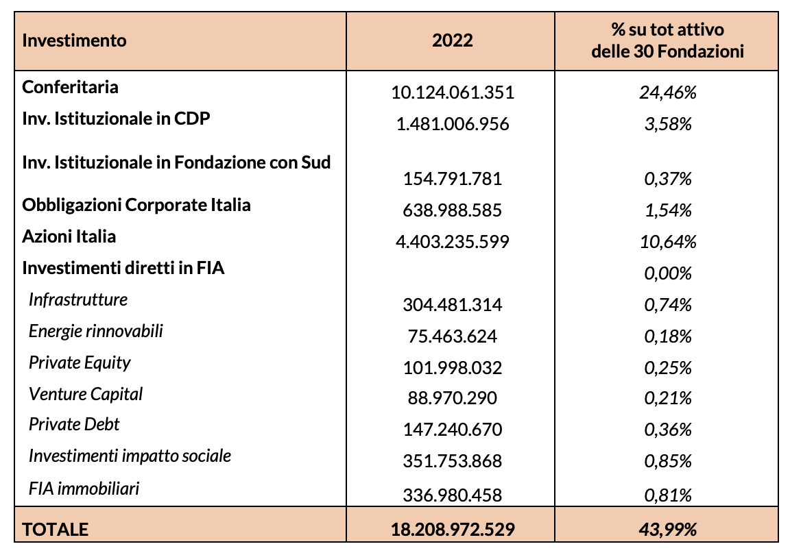 Tabella 2 - Gli investimenti in economia reale italiana delle Fondazioni di origine Bancaria