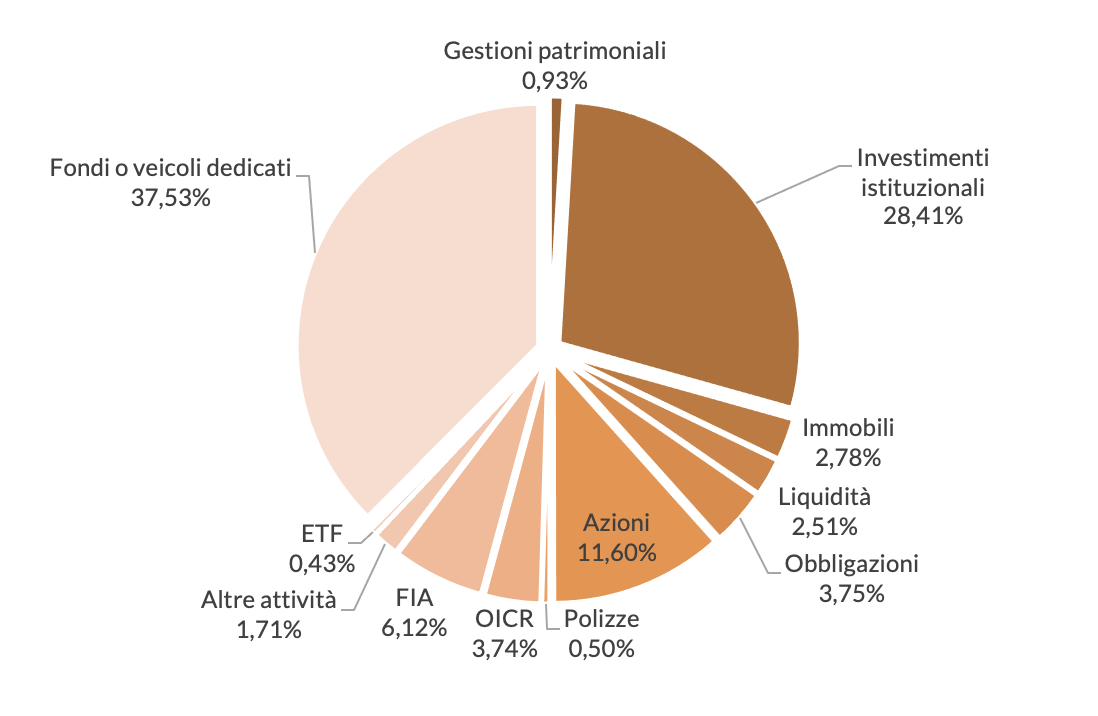 Figura 1 - Le tipologie di investimenti in percentuale sul totale attivo