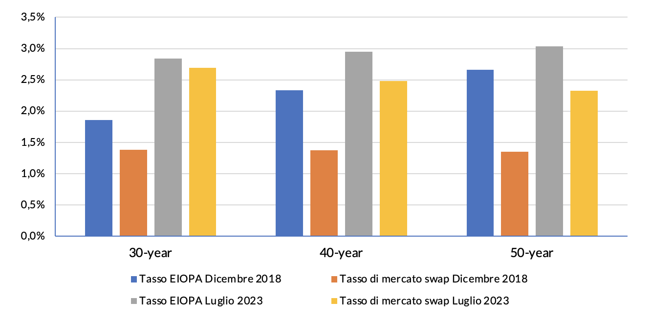 Figura 3 - EIOPA vs Tassi Swap Euro