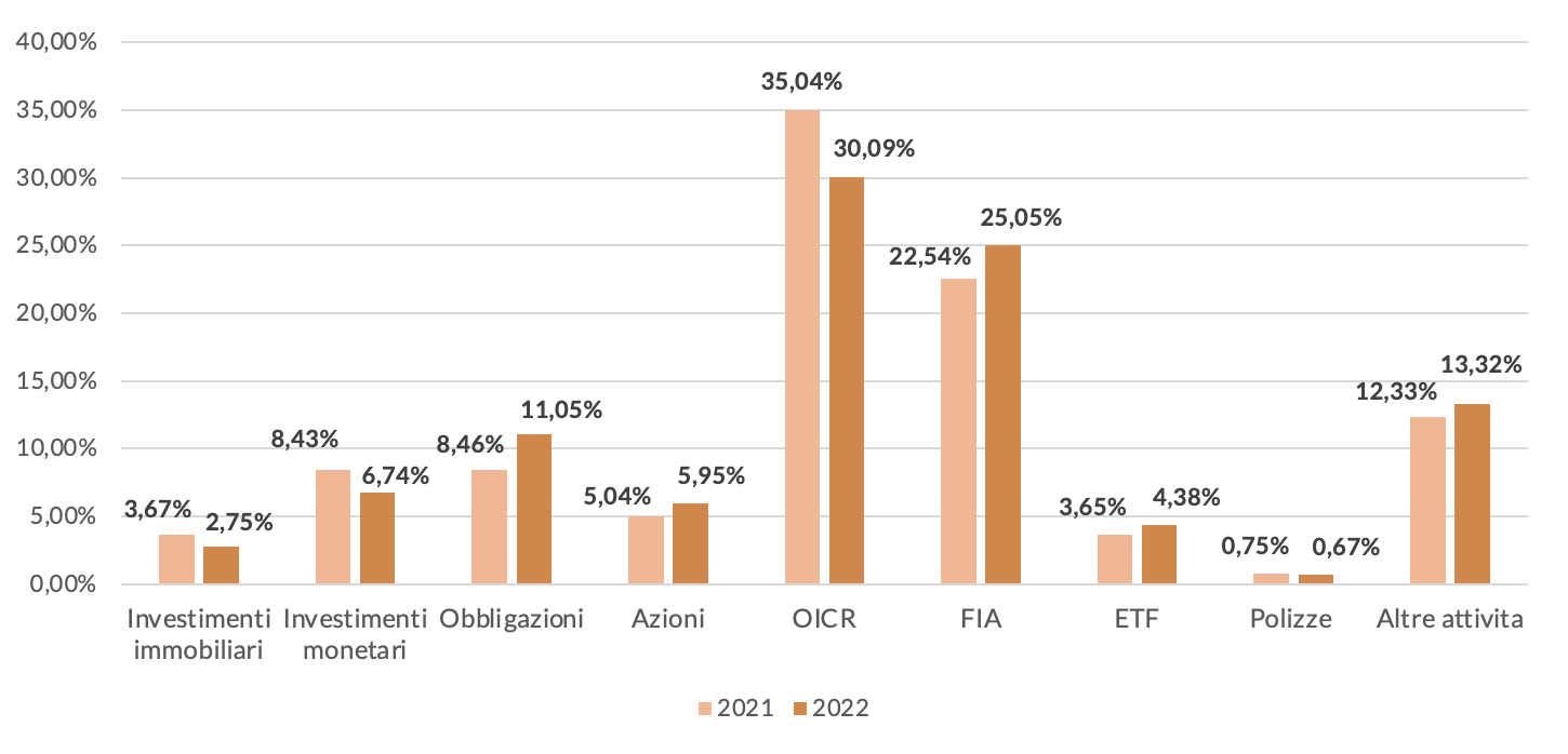 Figura 1 - Gli investimenti diretti delle Casse a confronto: anni 2022-2021