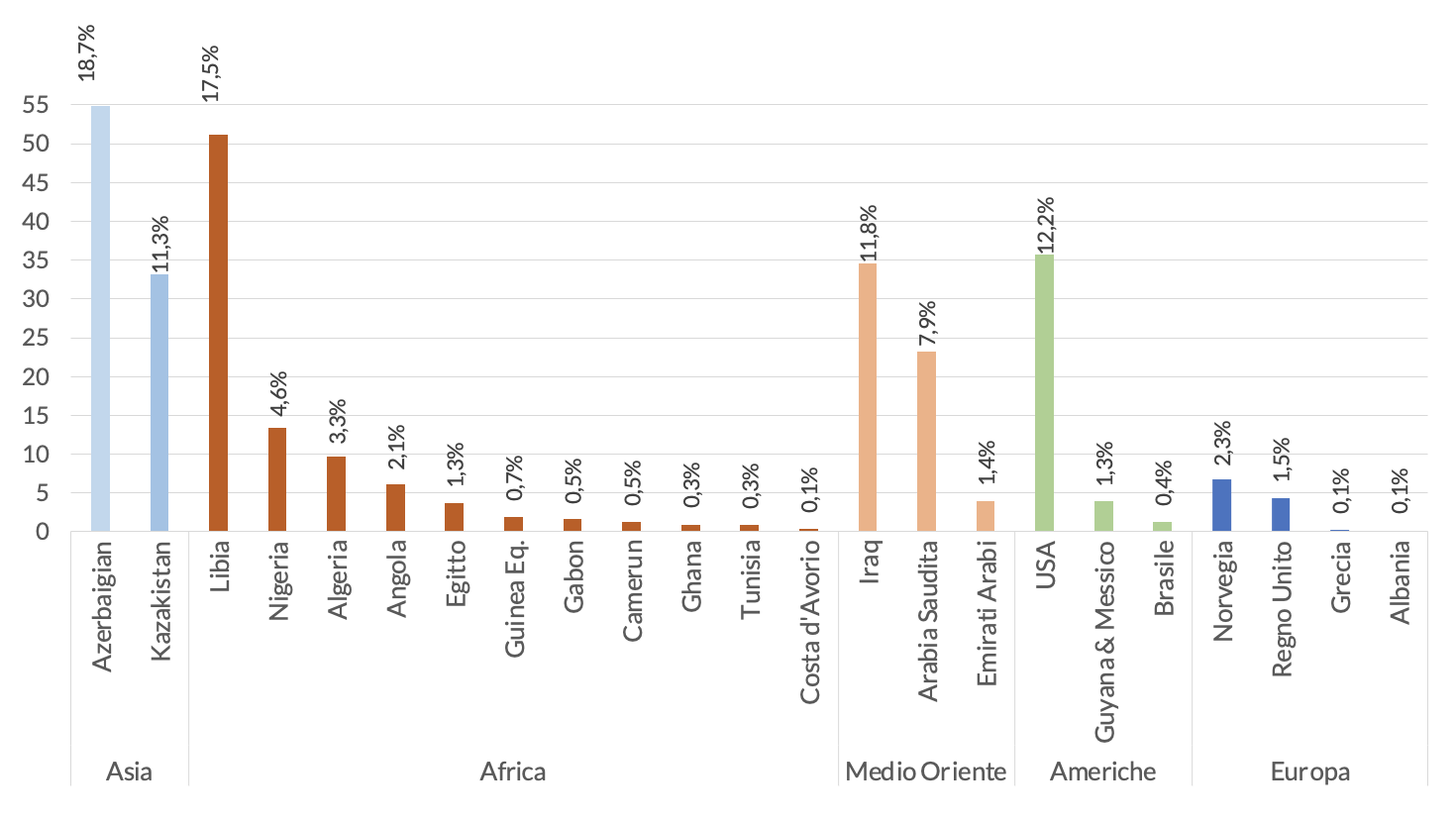 Figura 2 - Paesi esportatori di petrolio verso l’Italia, dati in milioni di barili (mln di bbl) e incidenza percentuale, gen-ago 2023