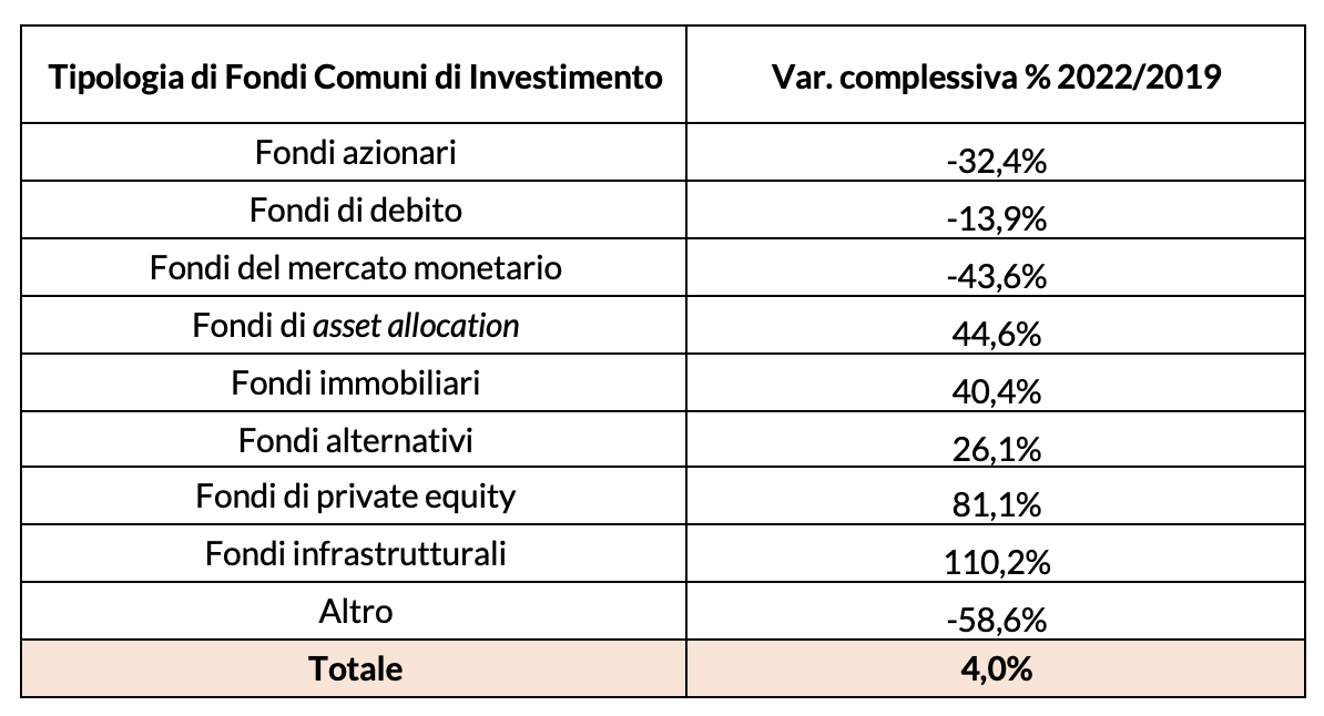 Tabella 1 - Distribuzione dei fondi di investimento OICR a fine 2022 (esclusi i contratti linked)