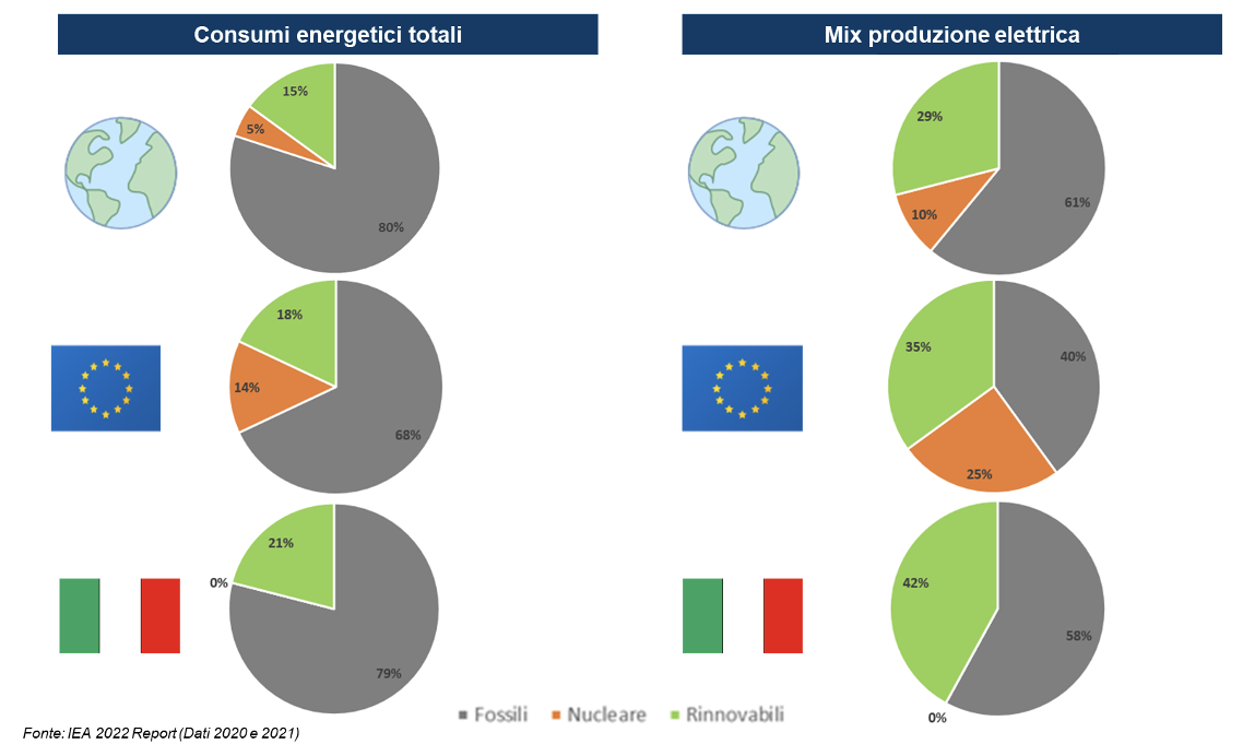 Figura 1 – Consumi energetici e produzione elettrica in Italia, Europa e nel mondo