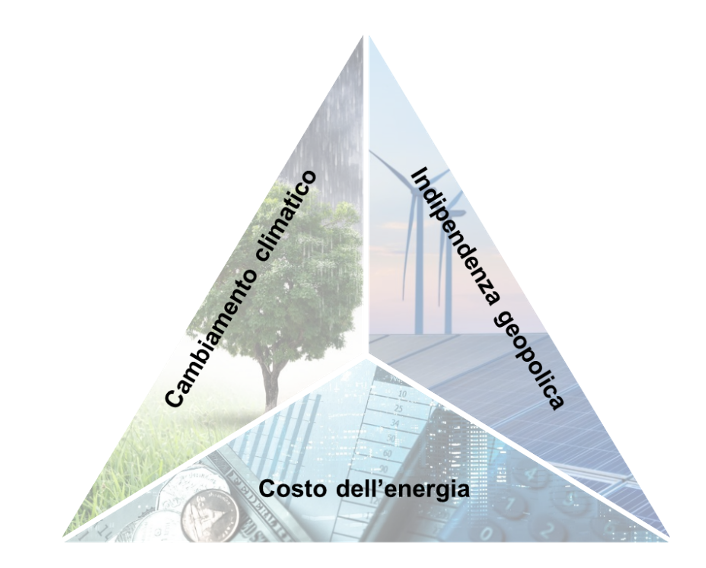 Figura 2 – Il trilemma della politica energetica