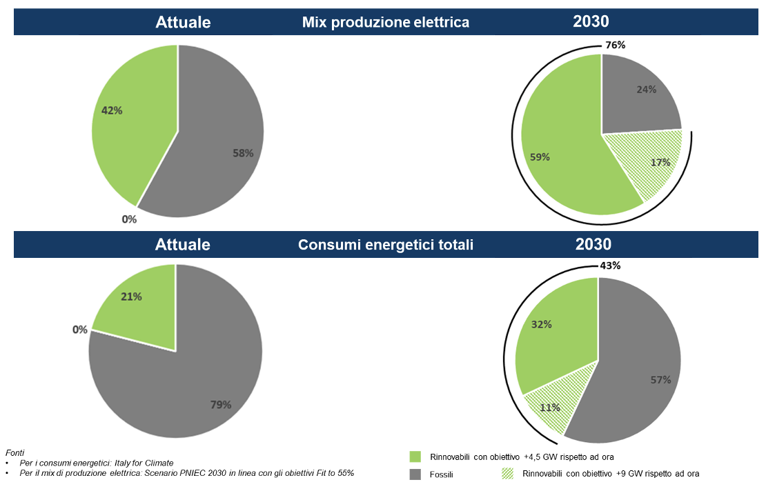 Figura 4 – Mix di produzione elettrica e consumi energetici totali a confronto
