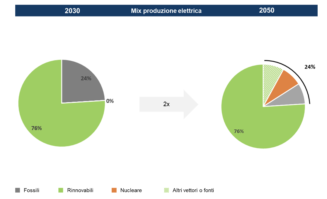 Figura 5 – Il mix di produzione elettrica nel 2030 e nel 2050