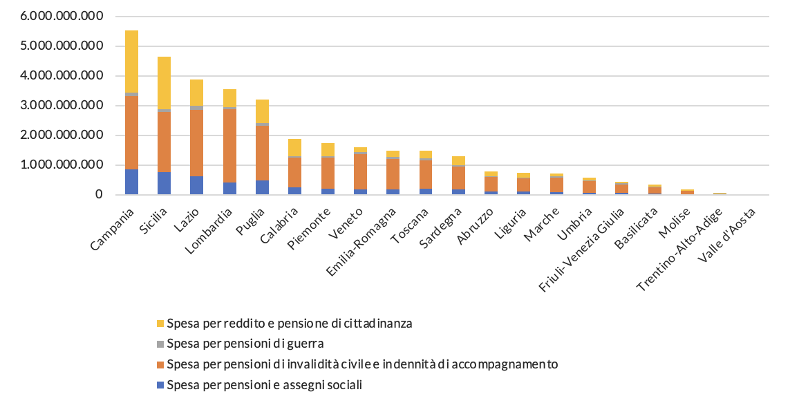 Figura 3 – La distribuzione delle diverse componenti della spesa assistenziale per regione nel 2021