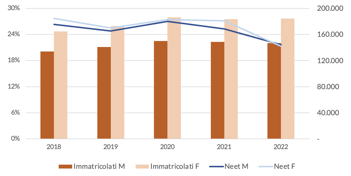 Figura 1 – Numero di immatricolati e incidenza percentuale di NEET tra i 20-24enni, anni 2018-2022