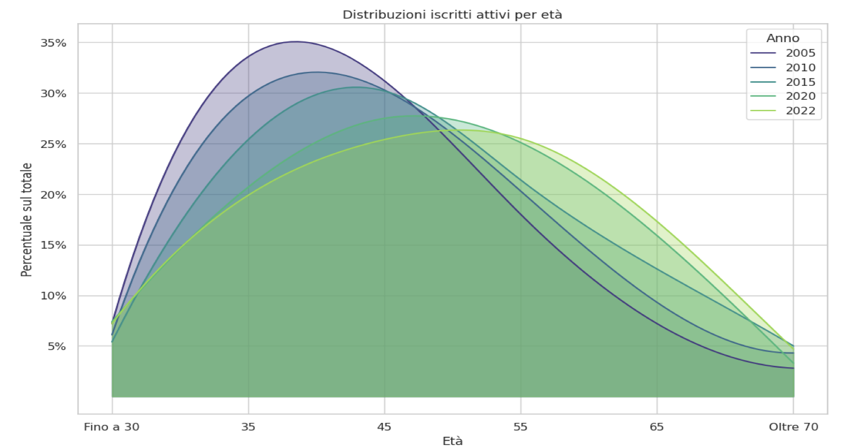 Figura 1 – Distribuzione degli iscritti attivi per età e anno