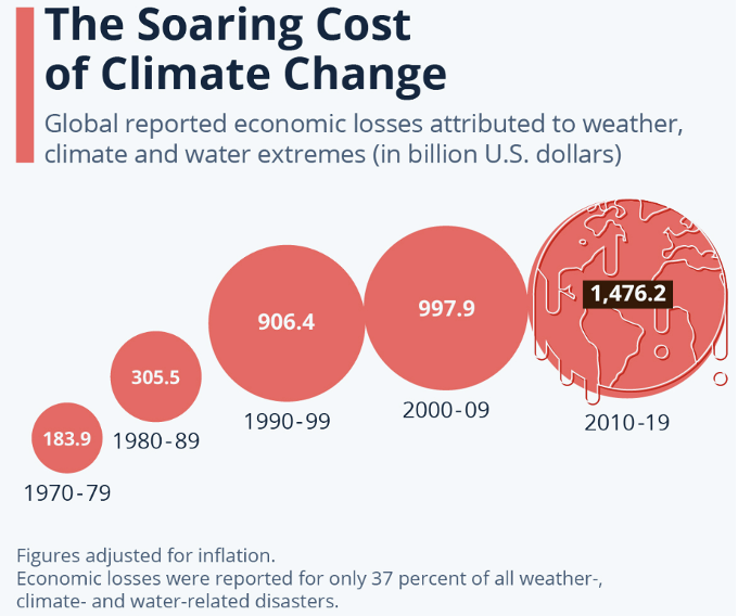 Figura 1 - Il costo crescente del cambiamento climatico